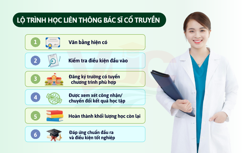 Lộ trình và hoàn thành chương trình học liên thông Bác sĩ Y học cổ truyền